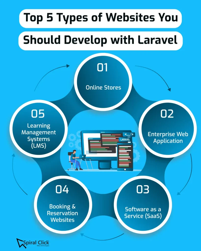 Top Types of Websites You Should Build with Laravel