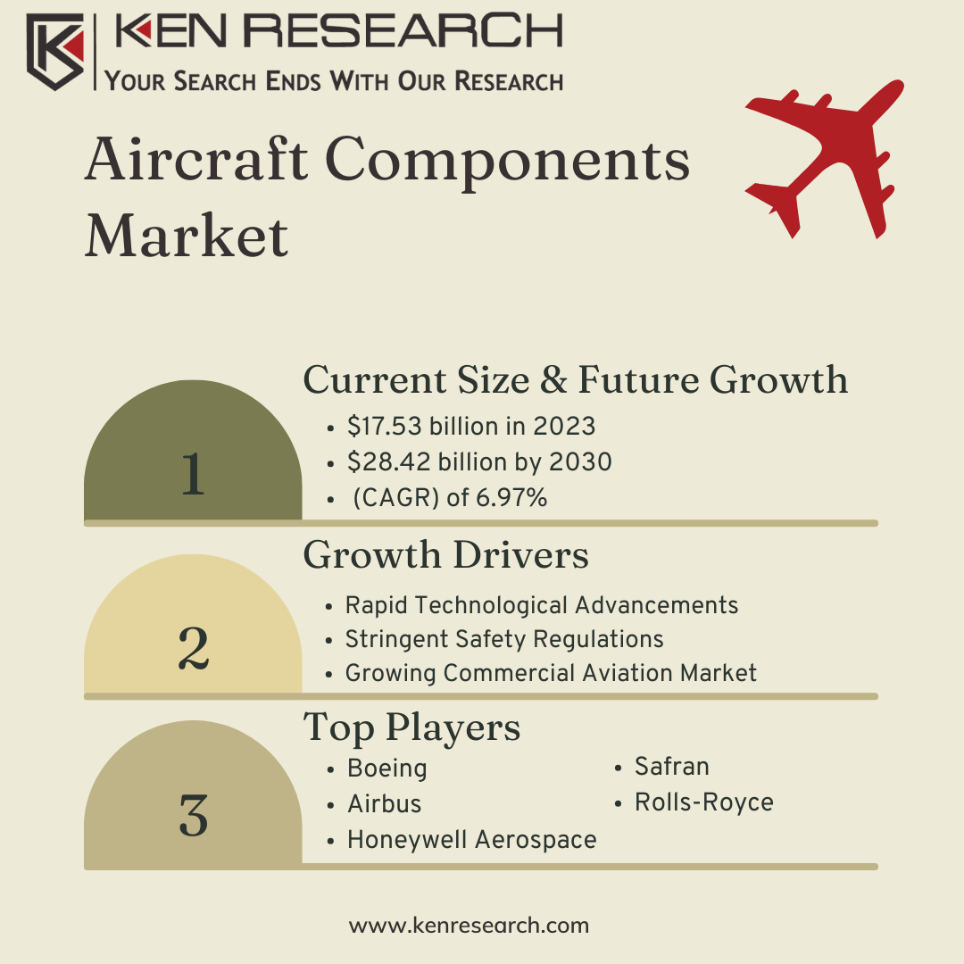 Aircraft Components Market
